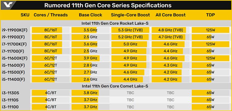 Технические характеристики Intel Core 11-го поколения Rocket Lake-S
