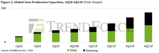 Источник изображения: TrendForce