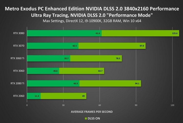 ztuxmtrlywm1ytu5zjvmymm2ztrkztjlmdnjnwzmndi0owviotbhm2u1nwi5nmezymiynjvhzjbjzjc0mgi5nwmetro-exodus-pc-enhanced-edition-geforce-rtx-3840x2160-nvidia-dlss-2-0-performance-4291494