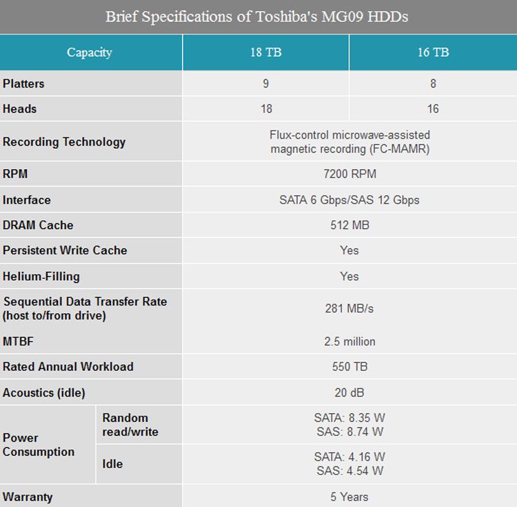 Основные характеристики HDD Toshiba с технологией MAMR. Источник изображения: AnandTech