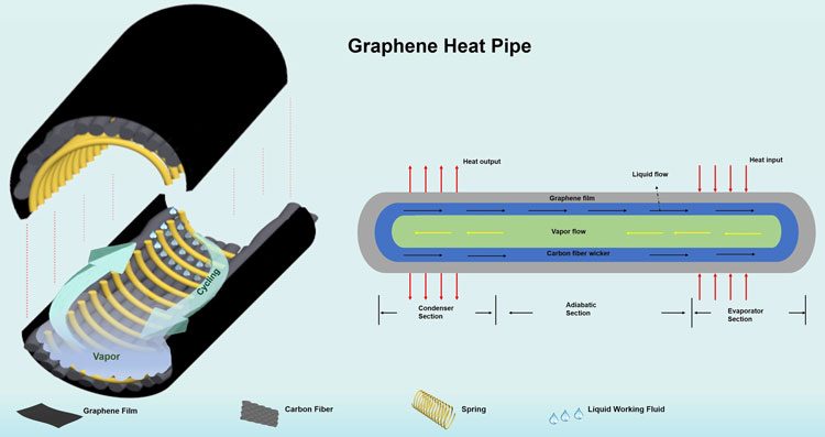 Строение тепловой трубки из графена. Источник изображения: Chalmers University of Technology/Phys.org