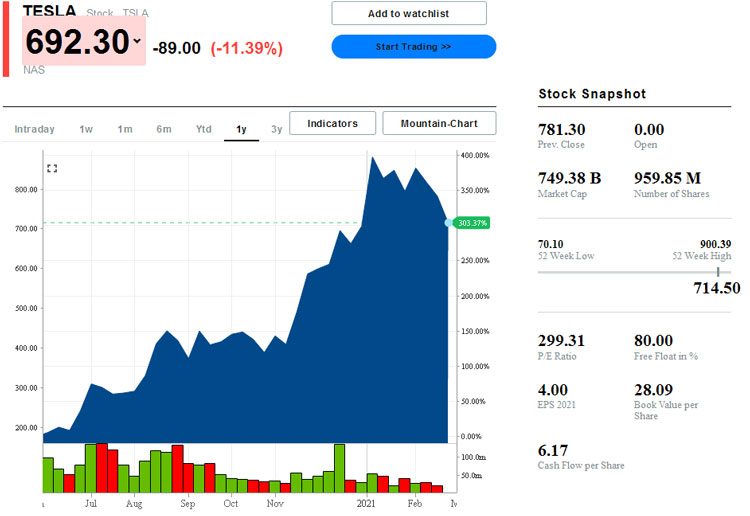zgjmzwvkzjviztkzytg3nti4ngmyzjy3otlhyjfmnmnkowuxodnkmtayntnmmzeynzmwmgzimdm5ndaxmzixmqtesla_stock_23_02_21-3946273
