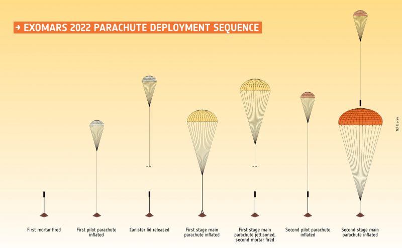 Последовательность раскрытия парашютов десантного модуля ExoMars-2022. Графика ЕКА