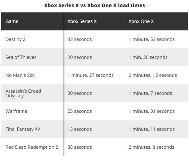 Примеры оптимизированных игр Xbox One для новых приставок Xbox Series X и Series S и время их загрузки
