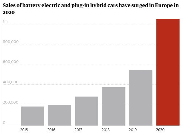 Статистика продаж электромобилей и гибридов на рынке Западной Европы (источник: The Guardian)
