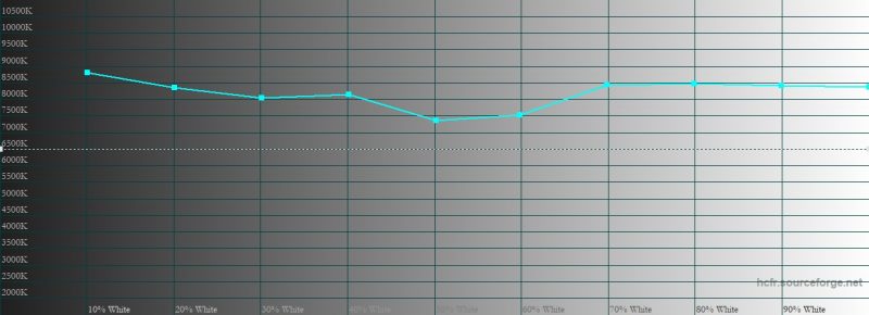 ASUS ROG Phone 5, цветовая температура в цветовом режиме по умолчанию. Голубая линия – показатели ROG Phone 5, пунктирная – эталонная температура