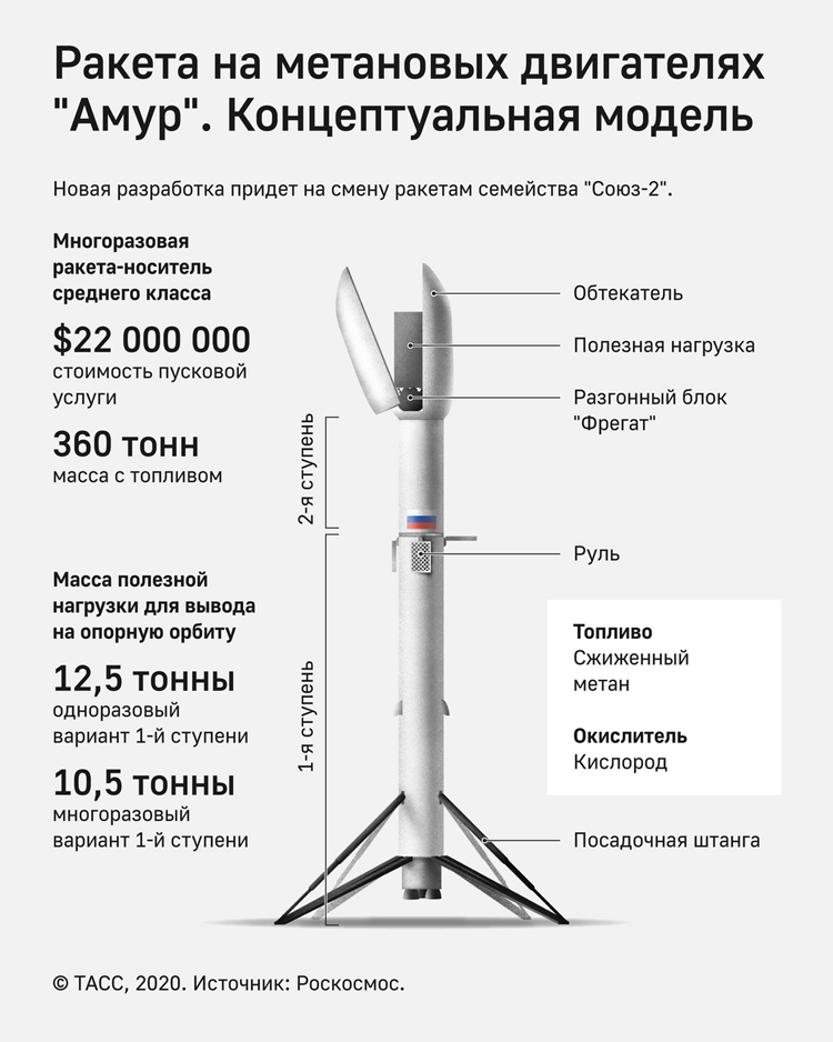 Инфографика РН «Амур» (источник ТАСС, Роскосмос)