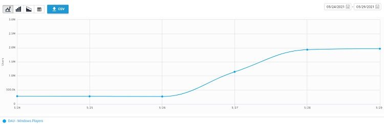 График активности игроков ПК-версии Among Us с 24 по 29 мая (источник изображения: Twitter)