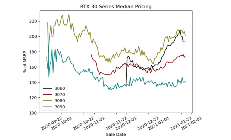 Изменение медианных цен на видеокарты GeForce RTX 30-й серии