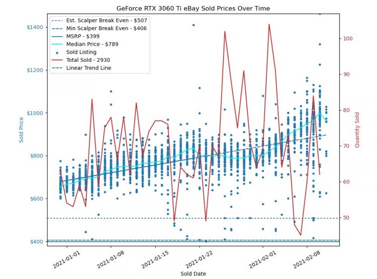 Динамика цен и количество проданных GeForce RTX 3060 Ti