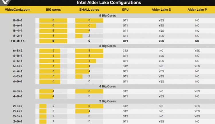 Конфигурация ядер десктопных и мобильных процессоров Alder Lake