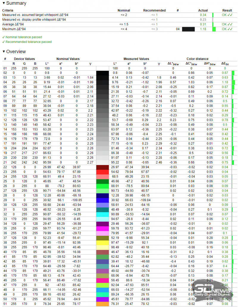 Результаты теста Argyll после калибровки