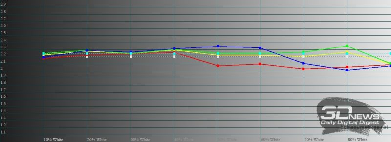 Xiaomi POCO X3 NFC, гамма в стандартном режиме. Желтая линия – показатели POCO X3 NFC, пунктирная – эталонная гамма