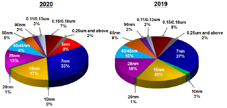 Источник изображения: TSMC