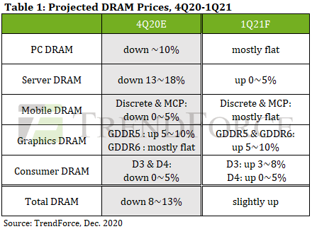 Прогнозируемая динамика цен на оперативную память в первом кварнтале 2021 года. Источник изображения: TrendForce