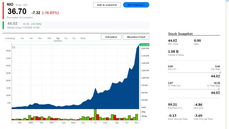 Состяоние со стоимостью акций NIO на момент публикации новостию Источник изображения: markets.businessinsider.com