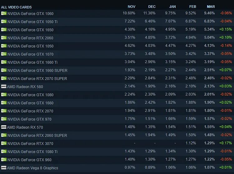 20 наиболее популярных ГП на Steam в марте 2021 года