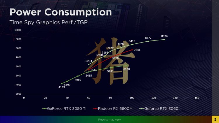 Энергопотребление и показатель производительности мобильной Radeon RX 6600M относительно других моделей