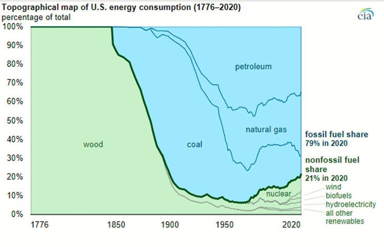 U.S. Energy Information Administration, Monthly Energy Review