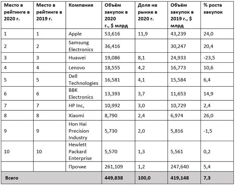 Топ-10 компаний по объёмам закупок чипов в 2020 году по версии Gartner