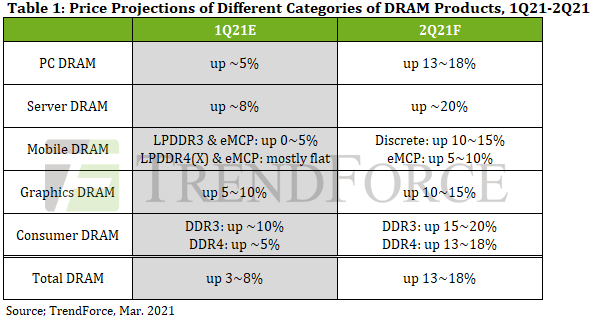 Ожидаемый рост цен на оперативную память в первом и втором кварталах 2021 года. Источник изображения: TrendForce