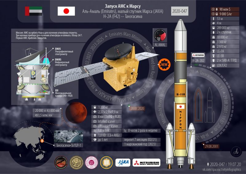 Краткие технические характеристики миссии «Тяньвэнь-1». Графика с сайта https://forum.novosti-kosmonavtiki.ru