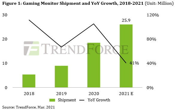 Динамика продаж игровых мониторов по годам в млн штук. Источник изображения: TrendForce