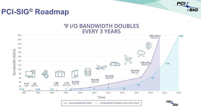 Консорциум PCI-SIG планирует увеличивать пропускную способность вдвое каждые 3 года