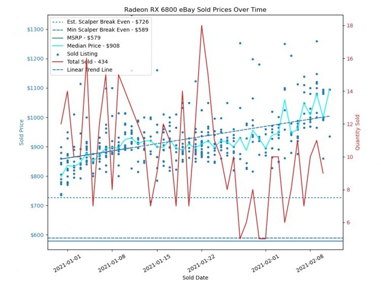 Динамика цен и количество проданных Radeon RX 6800