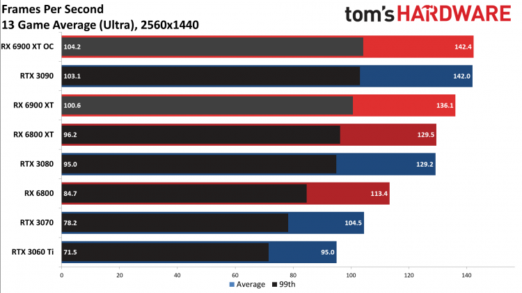 Среднее значение кадров в секунду в 13 играх при разрешении 1440p