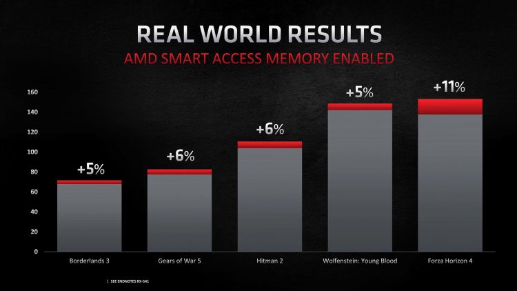 Официальные данные о приросте производительности за счёт SAM на платформе AMD Ryzen 5000 и Radeon 6000