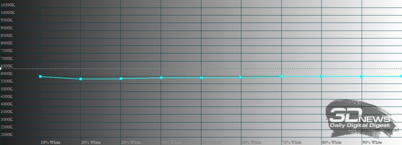 Honor 10X Lite, обычный режим, цветовая температура. Голубая линия – показатели Honor 10X Lite, пунктирная – эталонная температура