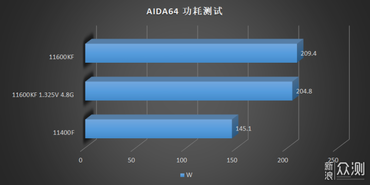 Энергопотребление Core i5-11600KF и Core i5-11400F при тесте AIDA64
