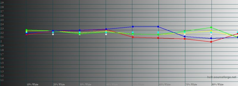 ASUS ROG Phone 5, гамма в цветовом режиме по умолчанию. Желтая линия – показатели ROG Phone 5, пунктирная – эталонная гамма