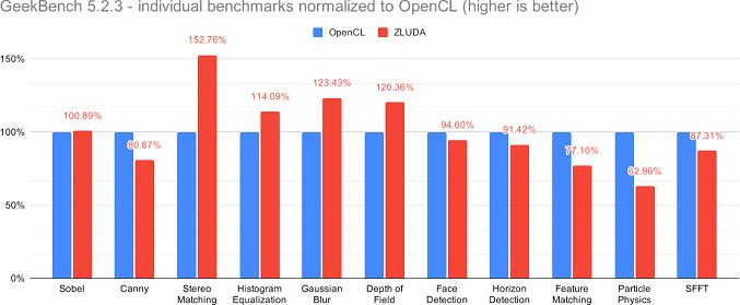 Сравнение результатов тестов в Geekbench через ZLUDA и OpenCL