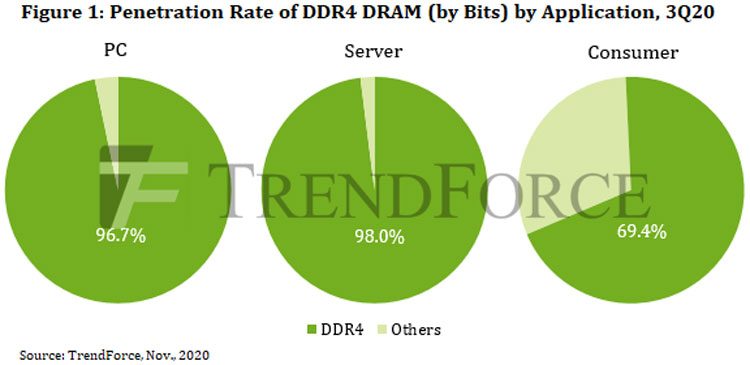Доля памяти DDR4 на рынках ПК, серверном и в потребительском. Источник изображения: TrendForce