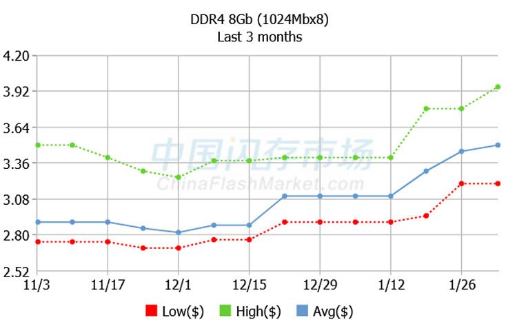 Динамика цен на чипы DDR4 8 Гбит. Источник изображения: ChinaFlashMarket.com
