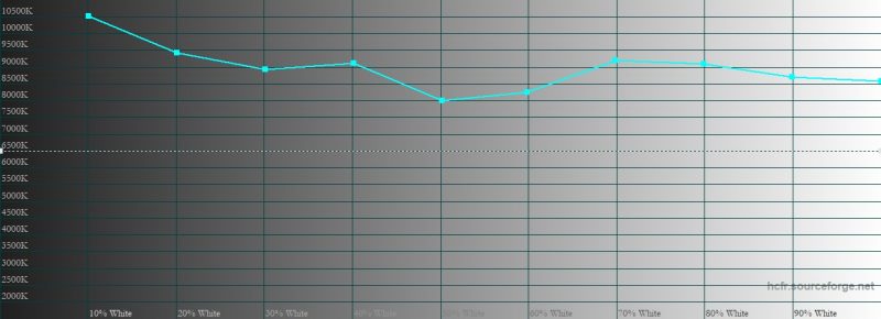 Nokia 5.3, цветовая температура. Голубая линия – показатели Nokia 5.3, пунктирная – эталонная температура