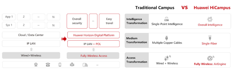 Три принципа Huawei HiCampus и сравнение реализации с традиционным подходом