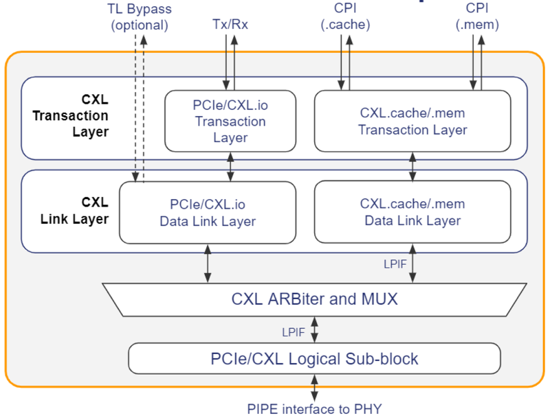 Архитектура контроллера CXL 2.0, созданного PLDA