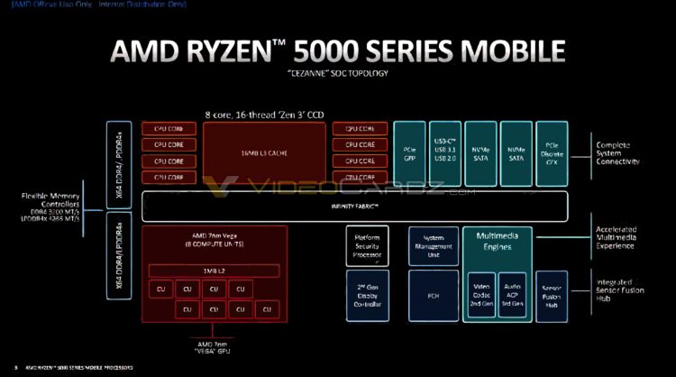 zwy5odu1zje1oddhzdjkztzmy2fhmjq1ymu4oguxmwjhytg4nwqynjzlnjmzogixzdixztjizwuxn2vkmmi4oasm-amd-ryzen-5000-mobile-diagram-750-1059589