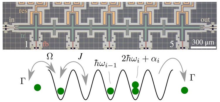 Оптическая фотография устройства (вверху, в ложном цвете) и схема эквивалентной  физической модели с бозонами, пойманными в периодический потенциал (внизу). Источник изображения: Physical Review Letters