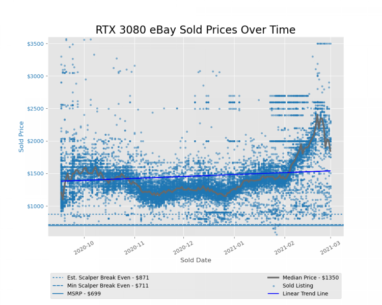 Динамика цен на GeForce RTX 3080 на торговой площадке eBay