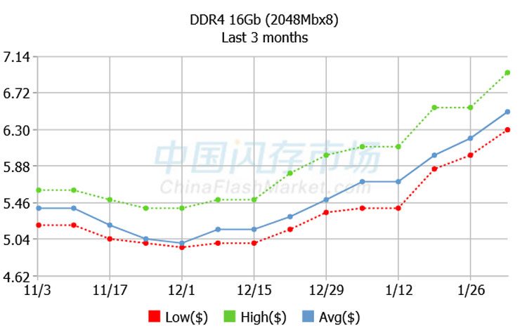 Динамика цен на спотовом рынке на чипы DDR4 16 Гбит. Источник изображения: ChinaFlashMarket.com