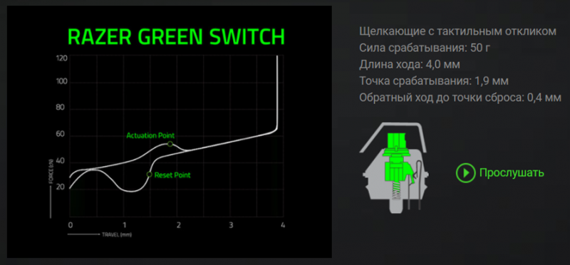 Характеристики переключателей Razer Green
