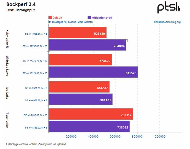 Источник изображения: Phoronix