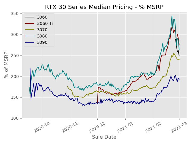 Изменение медианных цен на видеокарты GeForce RTX 30-й серии
