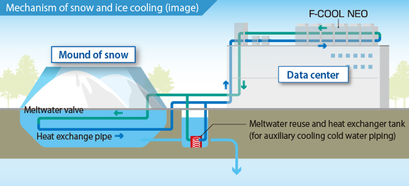 Система, использующая снег для охлаждения, не слишком сложна