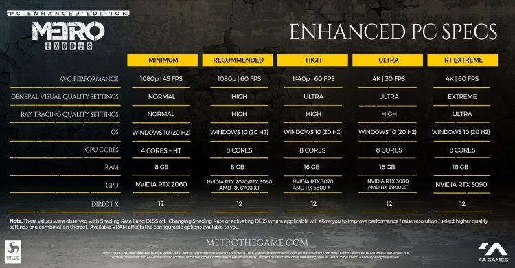 Системные требования составлялись без учёта технологии DLSS 2.1, поддержка которой есть в Metro Exodus Enhanced Edition