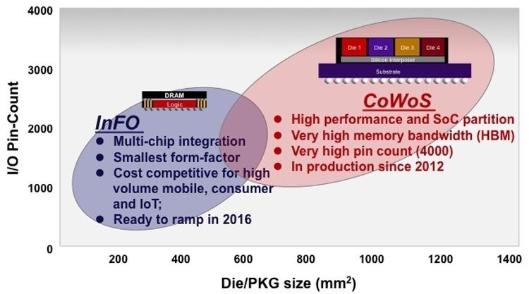 Два передовых метода многокристальной упаковки чипов компанией TSMC